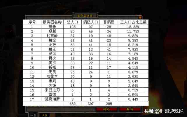 魔獸懷舊服：永久60級還有多少人？17個服務器數據，留守不足千人