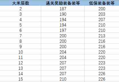《魔獸世界》9.0已上線，鑰石挑戰相關機制前瞻攻略