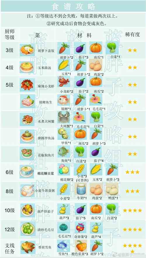 摩爾莊園手游餐廳菜譜攻略 食譜大全分享