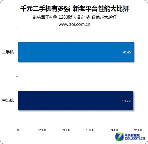 千元二手機有多強 新老平臺性能大比拼 