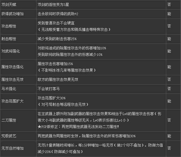 真三國(guó)無(wú)雙6全武器